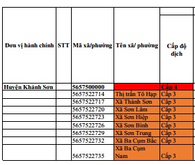 ĐÁNH GIÁ CẤP ĐỘ DỊCH COVID-19 TẠI HUYỆN KHÁNH SƠN (Cập nhật ngày 27/11/2021)